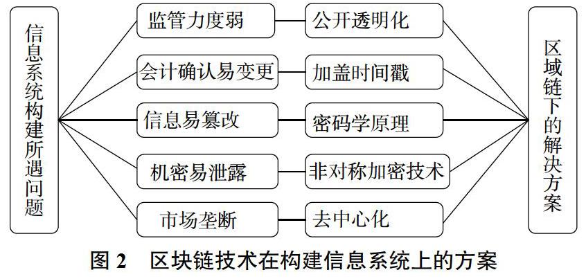 区块链会计(区块链技术在会计领域中的目标)