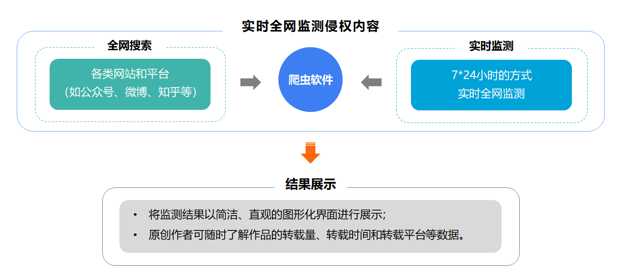区块链版权保护(区块链版权保护的是)