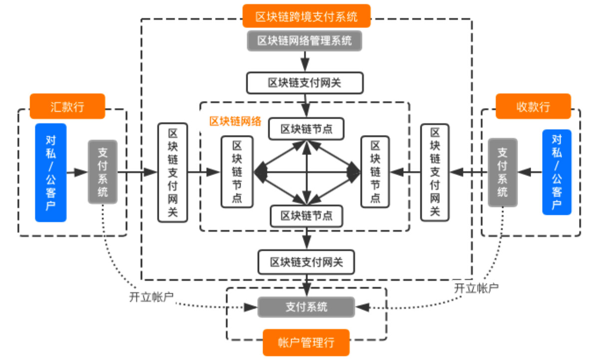 区块链跨境支付(区块链跨境支付流程图)