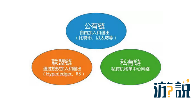 区块链公有链(区块链公有链分类)